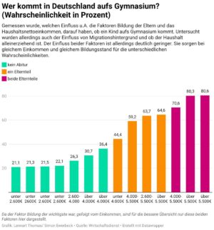 Grafik „Wer kommt aufs Gymnasium?“