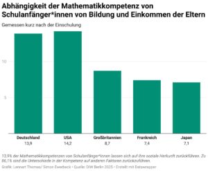 Grafik Mathekompetenz