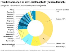 Grafik Familiensprachen