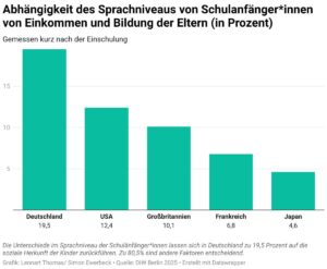 Grafik Sprachniveau