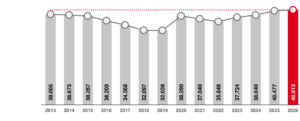 Arbeitslosigkeit im Jahresvergleich (jeweils Juli)