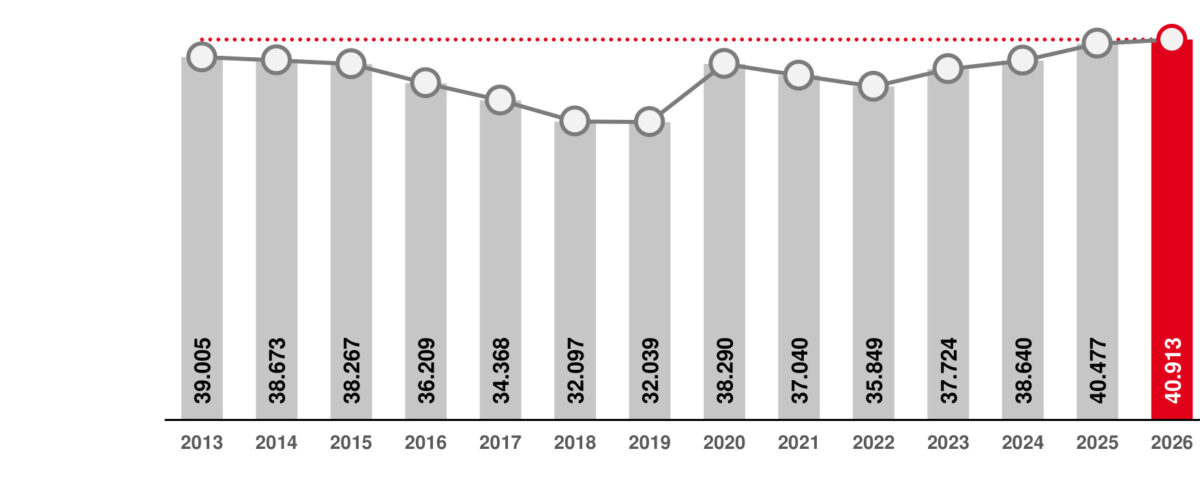 Arbeitslosigkeit im Jahresvergleich (jeweils Juli)