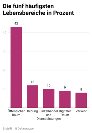 Wo queere Menschen Anfeindungen erfahren.