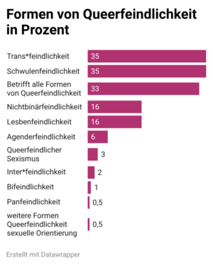 Formen von Queerfeindlichkeit in Prozent