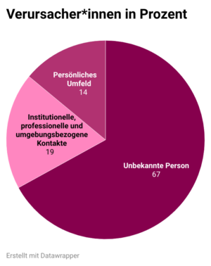 Grafik zu den Verursacher:innen von Queerfeindlichkeit