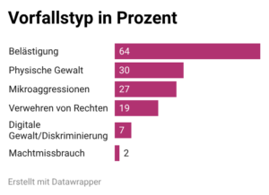 Vorfallstypen bei queerer Gewalt