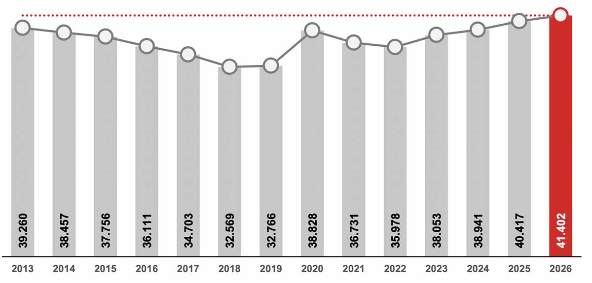 Zahlen von 2013 bis 2026