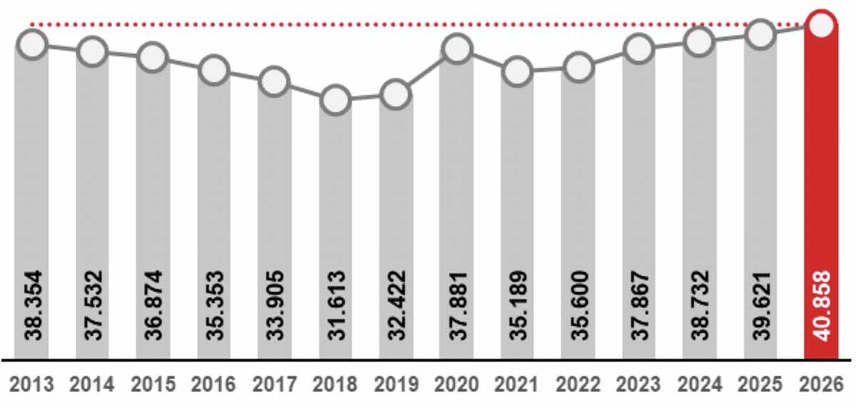 Arbeitsmarktbericht - die Zahl der Arbeitslosen im September 2026 im Jahresvergleich