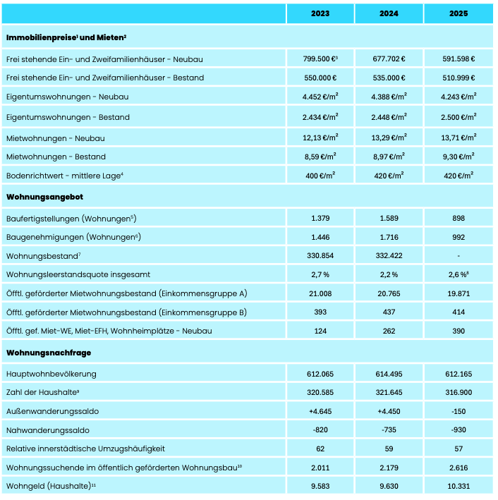 Übersicht über den Wohnungsmarkt in Dortmund