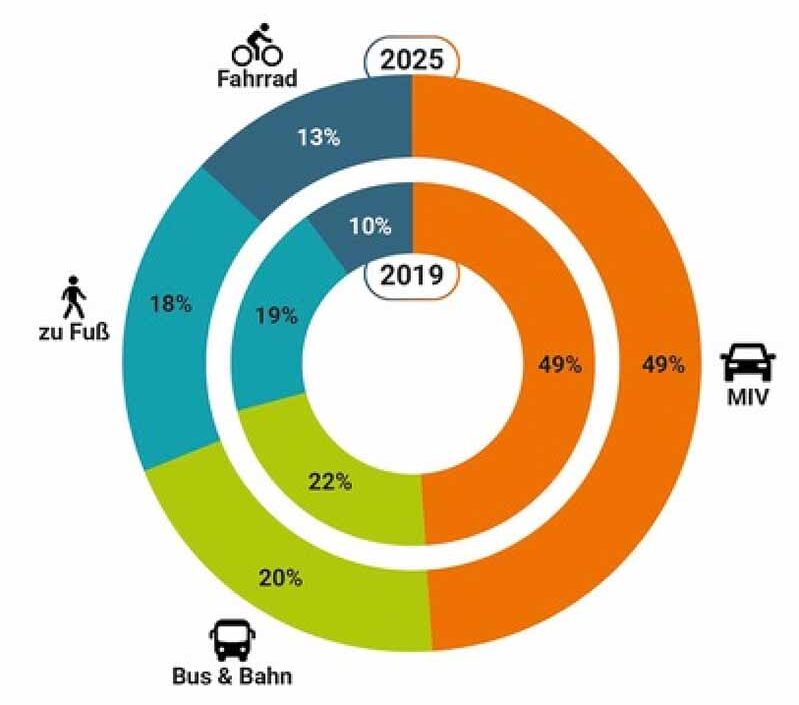 Ein Diagramm zeigt die Veränderungen von 2019 zu 2025
