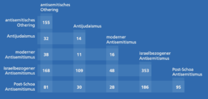 Grafik Überschneidungen von Erscheinungsformen (Antisemitismus).
